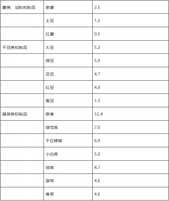 不含碘的前20种蔬菜（无碘饮食清单分享）