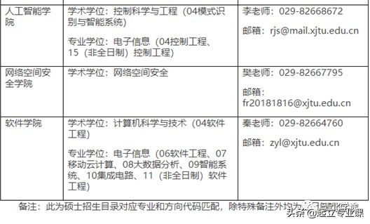西安交通大学2020年计算机类研究生招生情况汇总