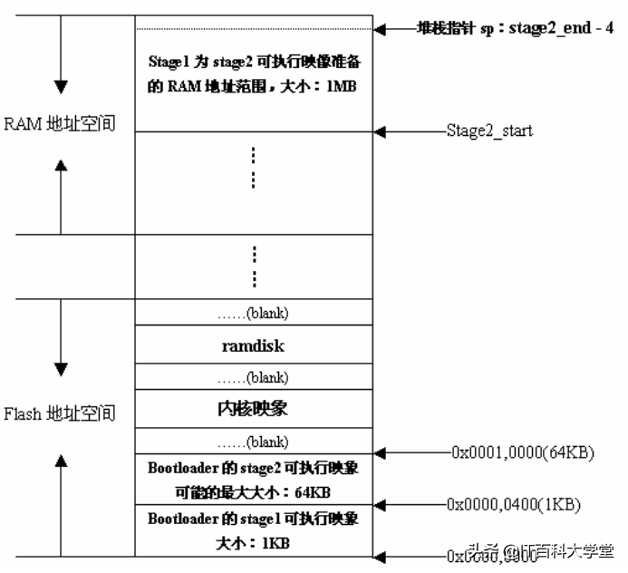 90后程序员小伙分享——嵌入式系统bootloader技术内幕，先收藏