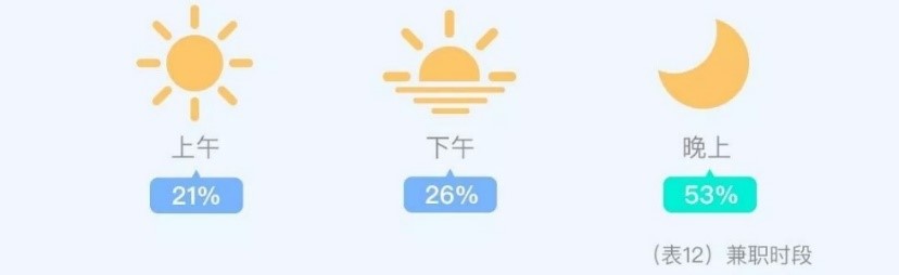 大数据解密大学生兼职现状：大二大四人数最多，兼职收入千元以下是主流