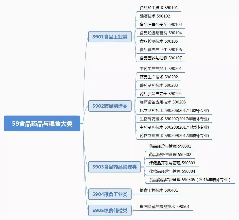 四川高职专科学校食品药品与粮食大类毕业生人数不足1800人