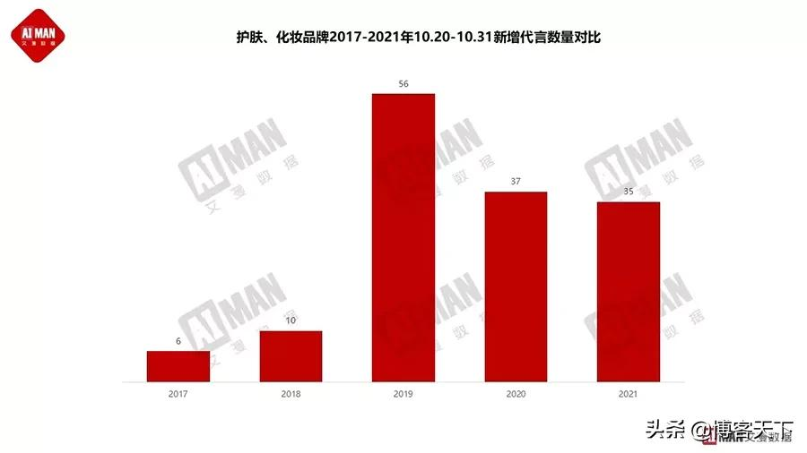 这个双十一,明星代言效果还那么强吗?