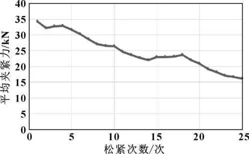 重复拧紧时车轮螺栓的夹紧力要求