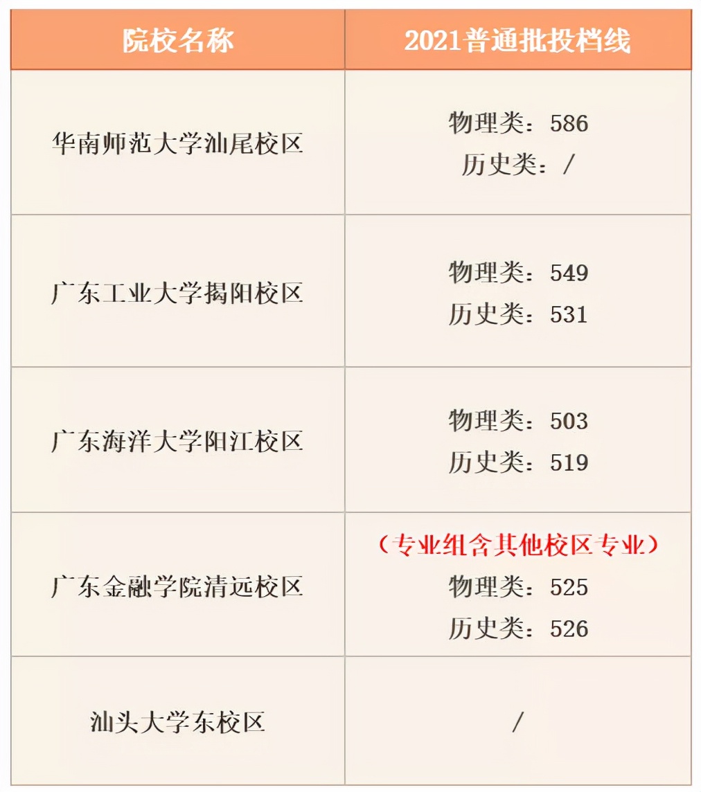 2021年广东省本地高校招生盘点
