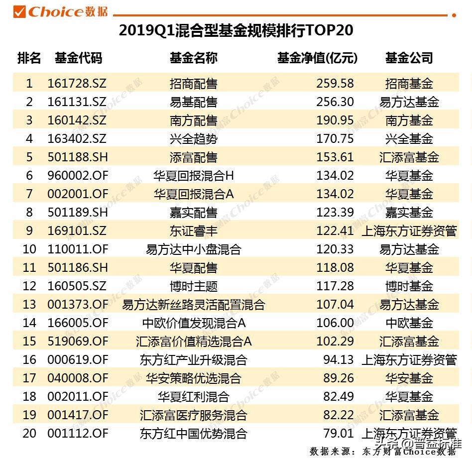 2019一季度公募基金规模排行榜出炉！