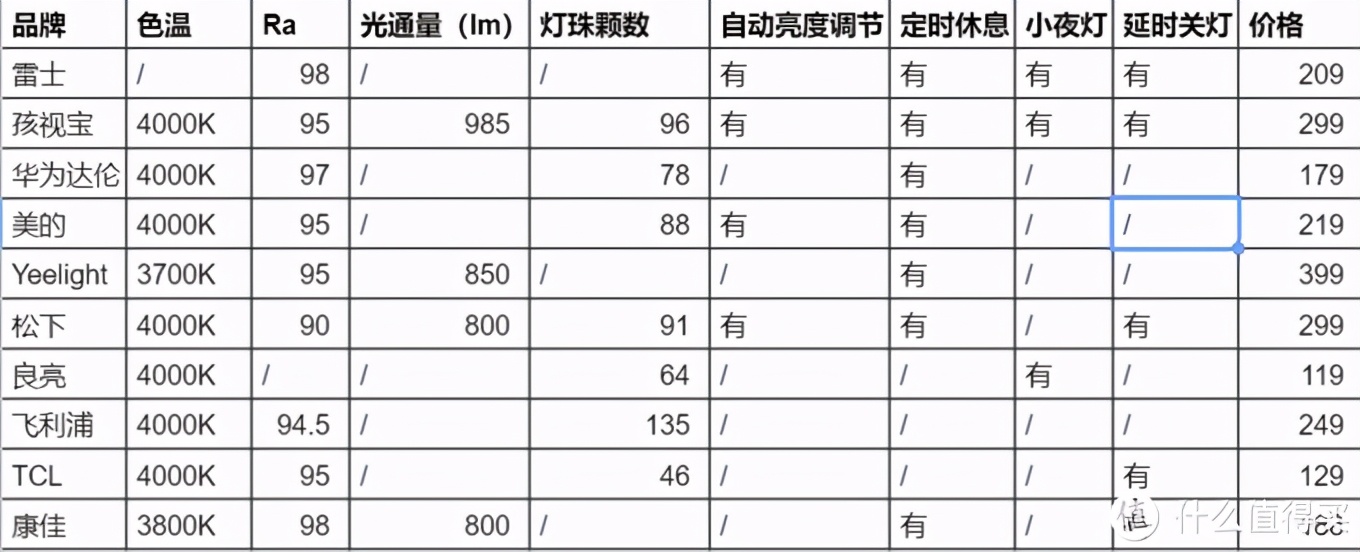 看參數選臺燈，10款大品牌百元檔AA級臺燈橫評