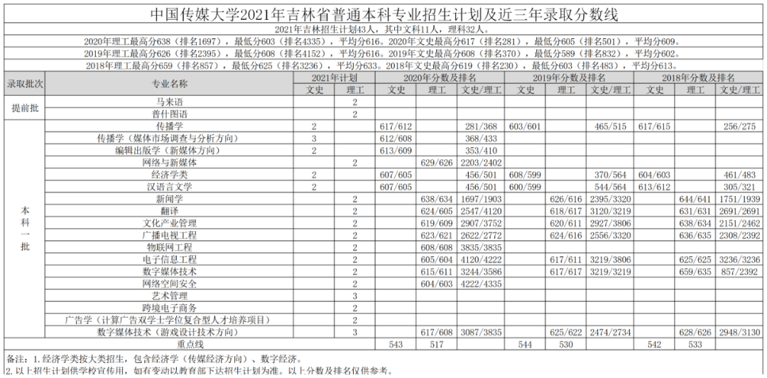 高考各分数段可报大学一览表！一本线上考生必看