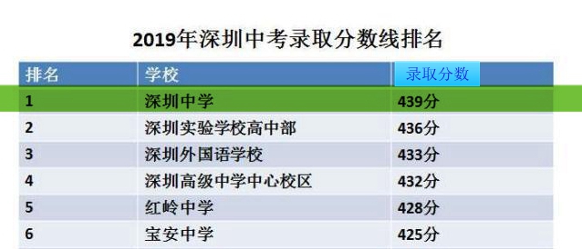 招清北博士硕士当老师，深圳最牛高中深圳中学的高考喜报来了