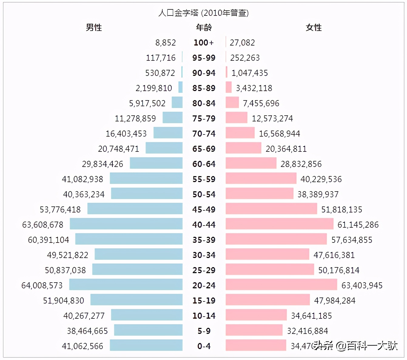 第6次全国人口普查:2010年第7次全国人口普查:2020年本次人口普查的