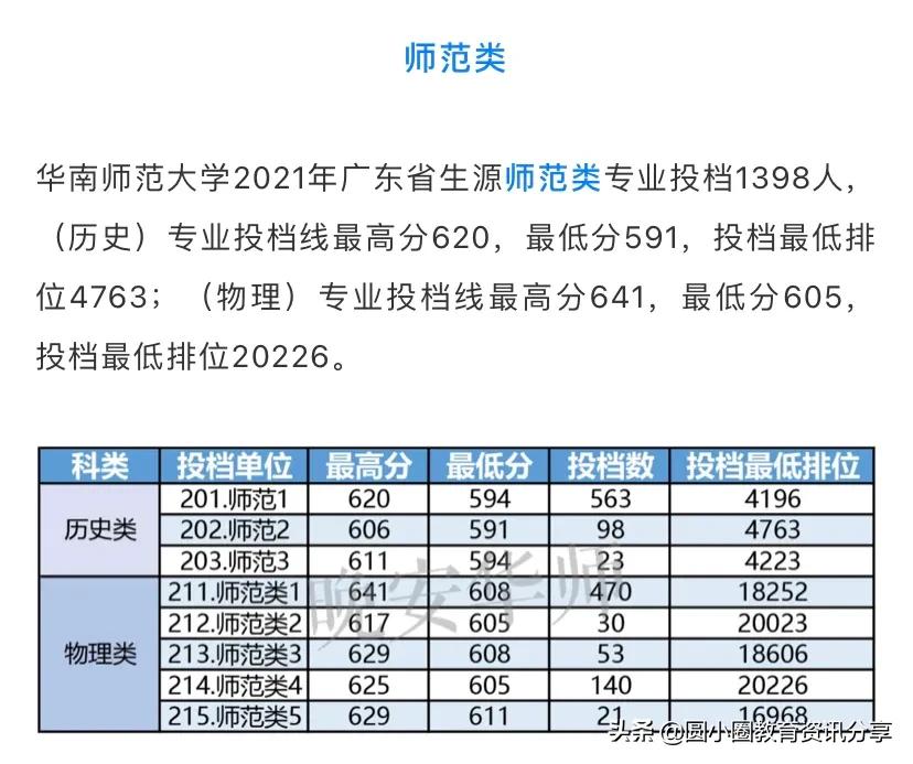 排位较高，2021年广东考生多少分能上华南师范大学？