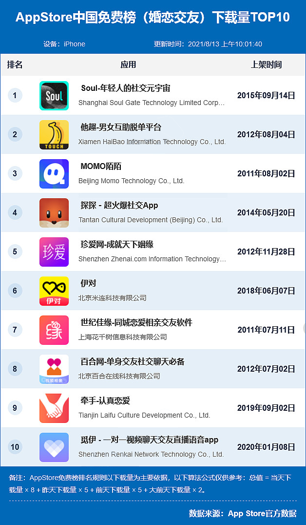 交友软件app排行榜前十名（最新社交App排行榜）