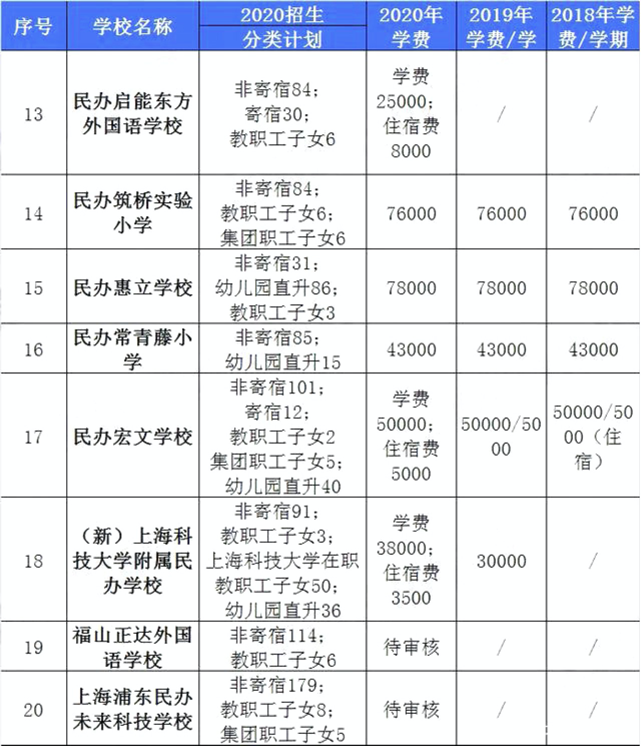 上海16区民办学费汇总！金苹果、青浦世外等学费不增反降？