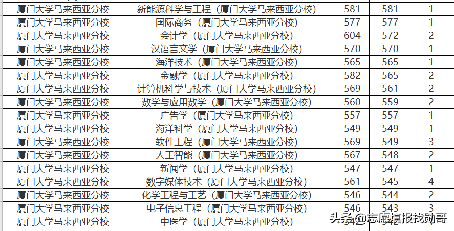 407分上厦门大学？收藏这张专业录取分数汇总表，低分可捡漏