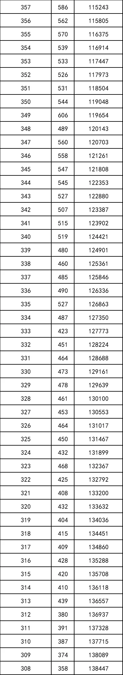重磅！2021年陕西高考一分段统计表出炉！附志愿填报注意事项