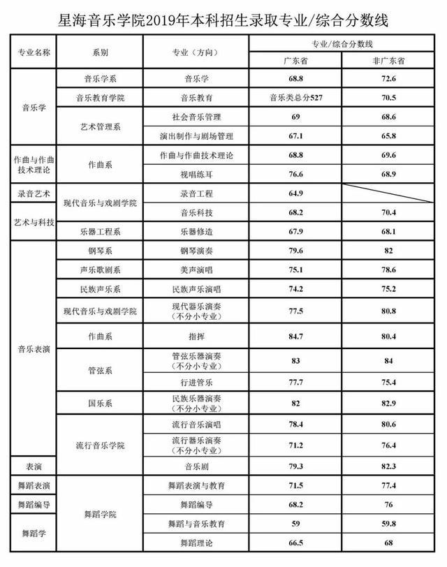 星海音乐学院2018-2020在全国各专业招生计划及合格线
