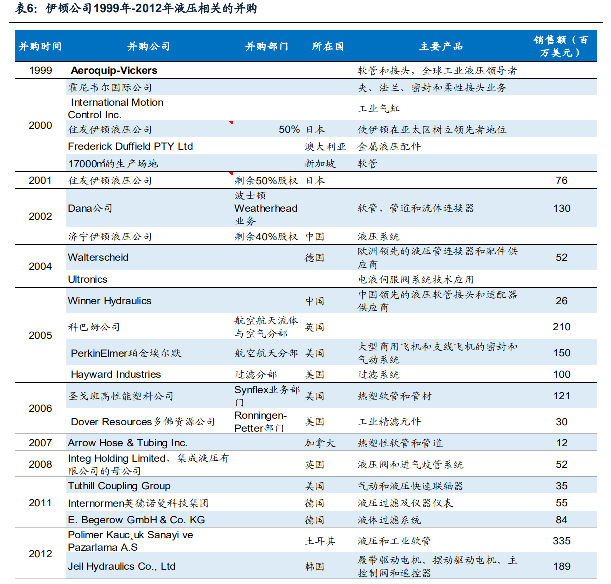 世界三大精密液压巨头：博世力士乐、伊顿、川崎重工的发展之道
