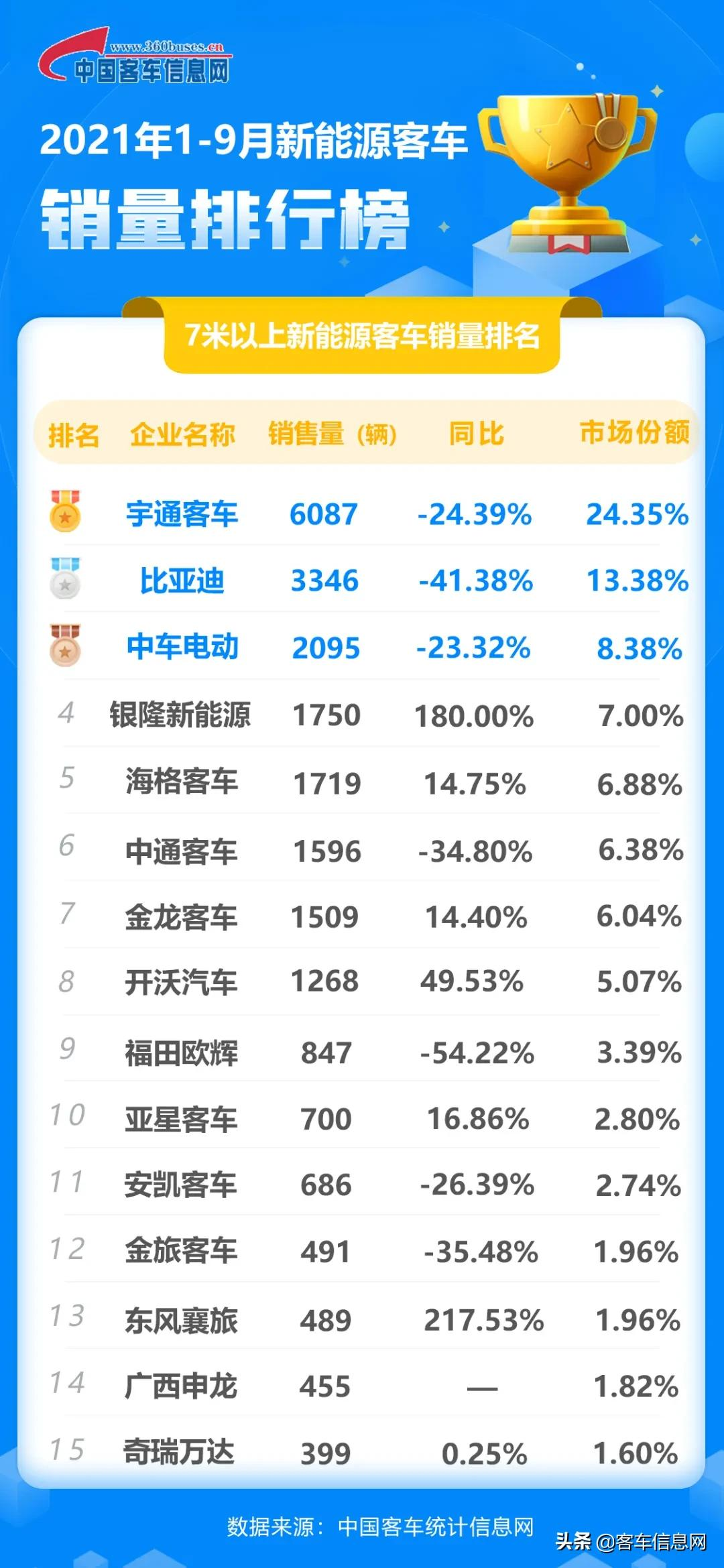 宇通比亚迪银隆居前三！9月新能源客车销量排行榜揭晓