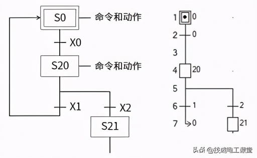 三菱FX PLC基础知识,学会顺序功能图(SFC)