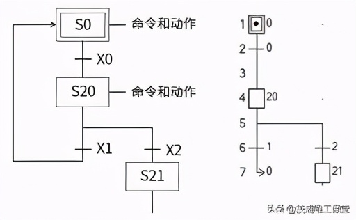 三菱FX PLC基础知识，学会顺序功能图（SFC）