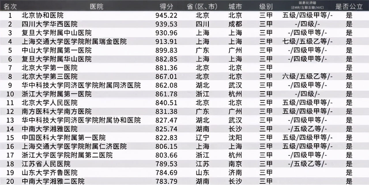 中国医院20强出炉：四川华西第二，武汉协和领先湖南湘雅