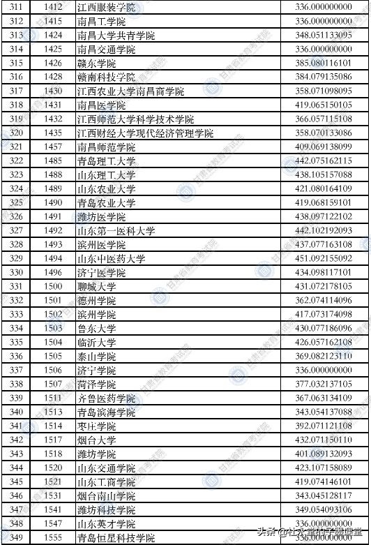 2021年甘肃理科类二本院校录取分数线出炉了