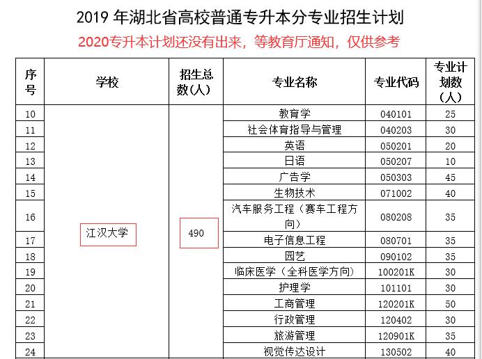 武汉哪些公办高校招生普通全日制专升本呢？