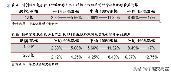 科创板基金刷屏，千万别期望太高！独角兽基金一年最高收益6%！