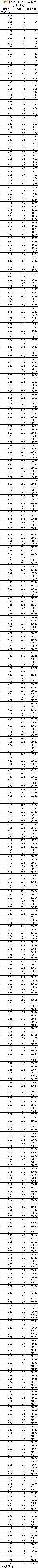 2019重庆高考文理科一分一段表汇总！2020高考志愿填报参考