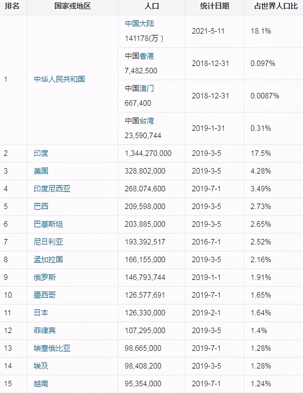 世界人口排名前十名(人口知识:2021最新世界各国人口排名)