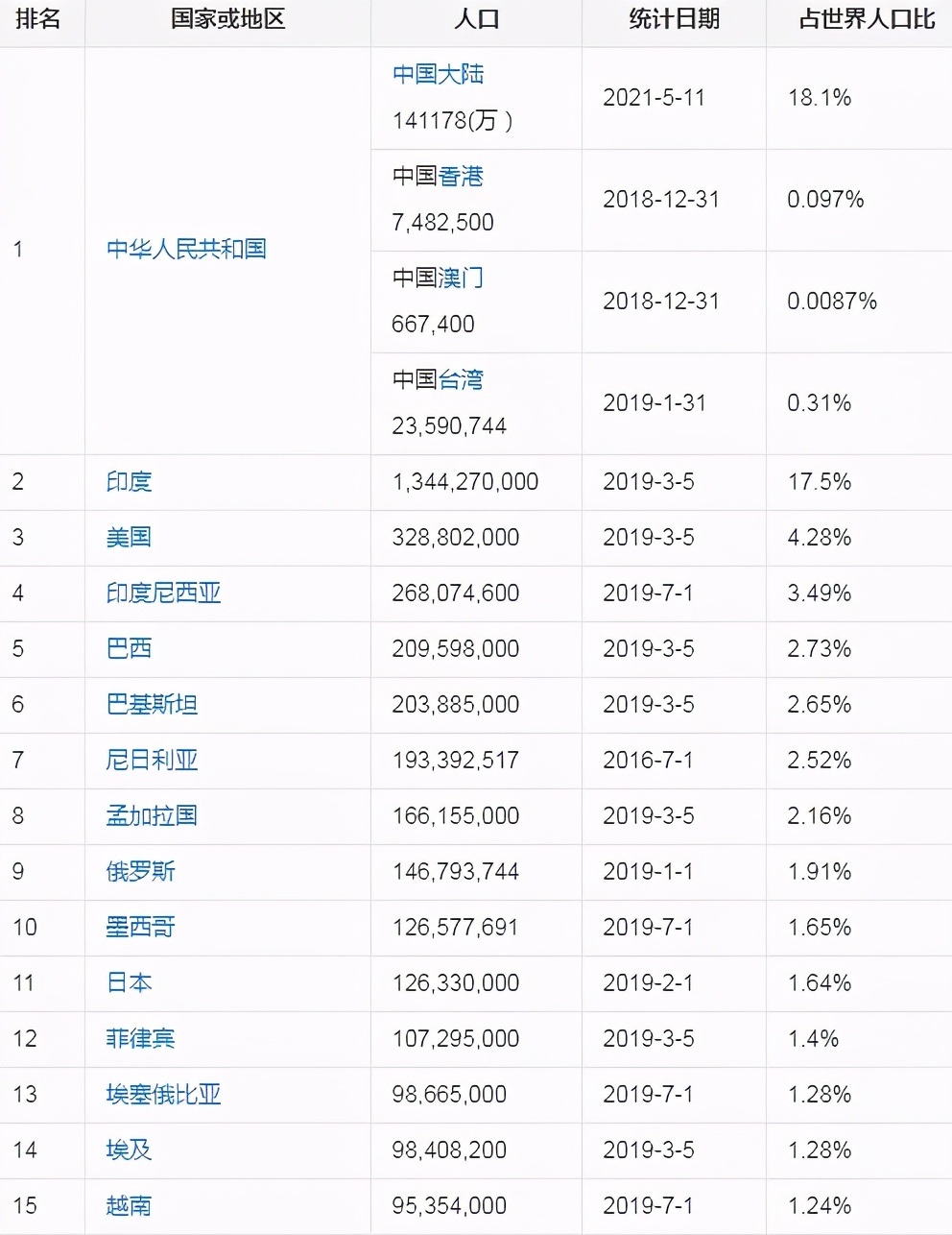 全球人口排名前十位(全球人口排名前十位城市有哪些)