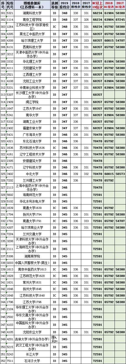 各地高校(2017-2019）在江苏本科投档线与位次【理科+文科】汇总
