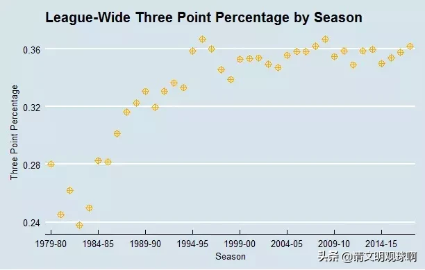 nba三分为什么那么准(为何NBA越来越流行3分球？背后的原因竟只是一道简单的数学题)