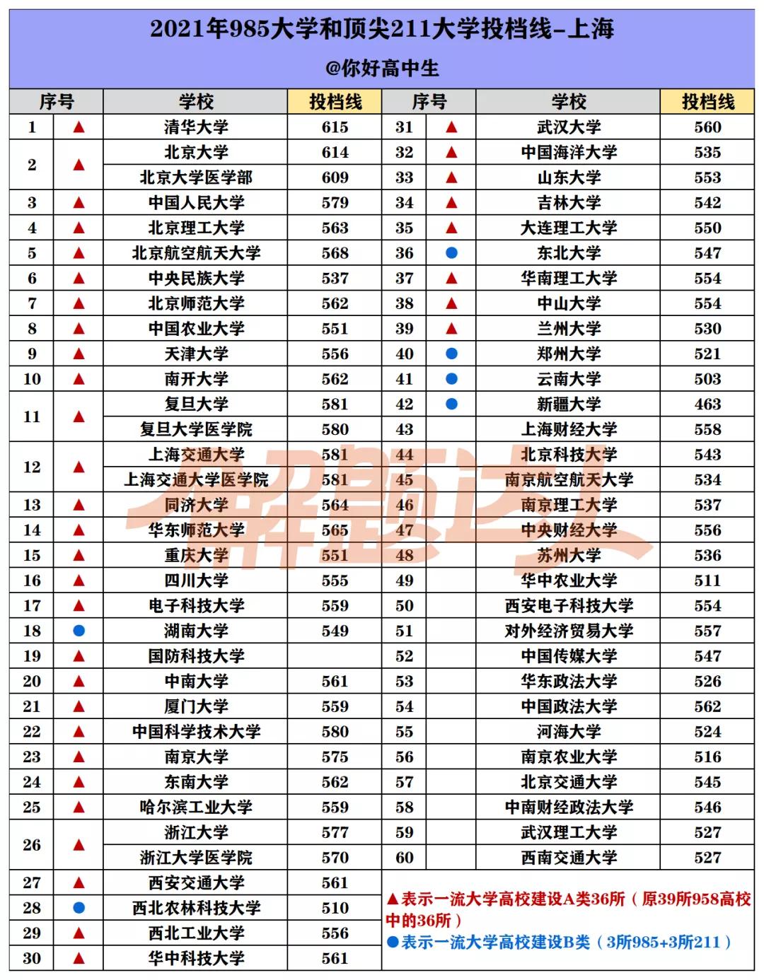 哪个省考985/211最难？盘点2021高考985/211大学在各省最低录取分