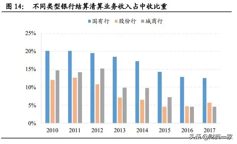如何研究银行的中间业务？（深度长文）