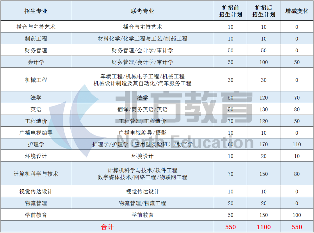 2020年河北专接本招生人数最多的院校汇总，华北理工也在榜