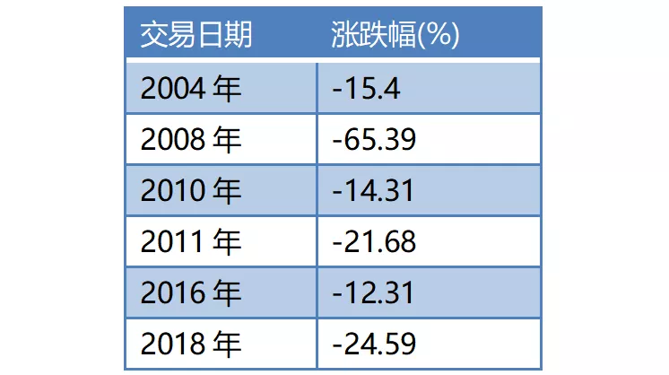 市场下跌，我们该加仓、离场还是躺平？