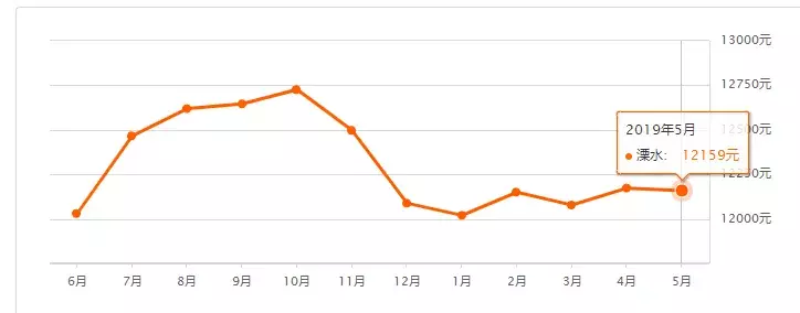 快看！南京985个小区最新房价出炉，你家是涨还是跌？