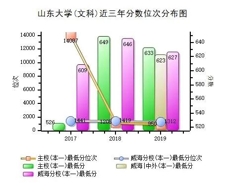 山东大学： 近三年录取分数统计分析，附2019年专业录取分数