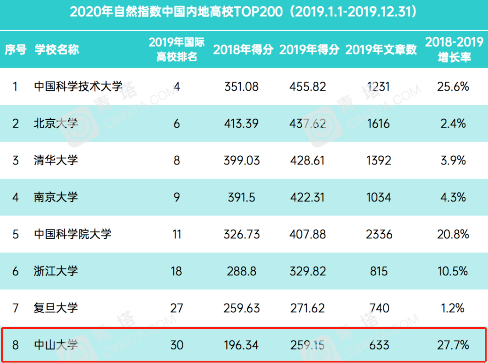 一校三地的中山大学，如愿以偿坐稳了全国前十