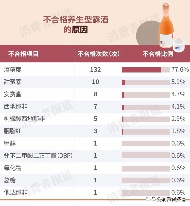 全国养生酒抽检报告：8批次养生酒被检出“壮阳药”