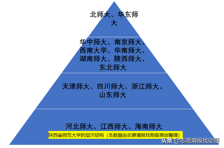 高三家长必读：你家孩子，能读哪个层次的师范大学？