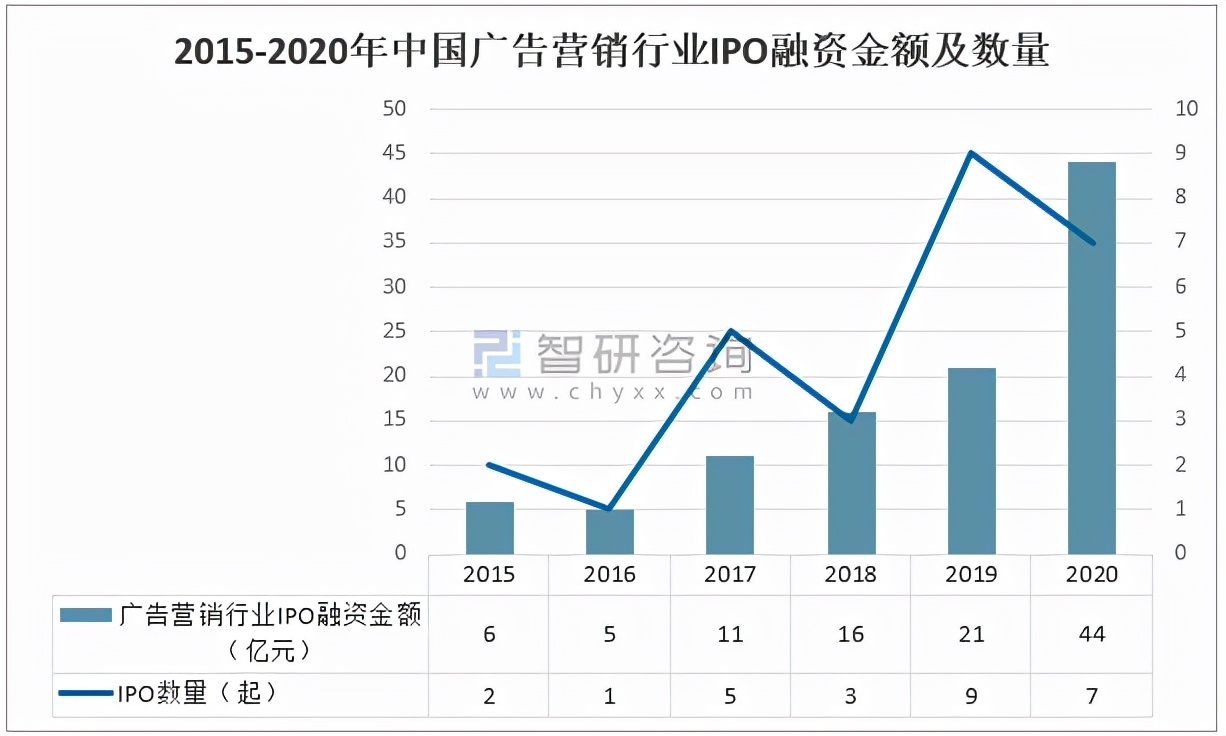 2020年中国广告营销行业发展现状及广告业发展趋势分析「图」