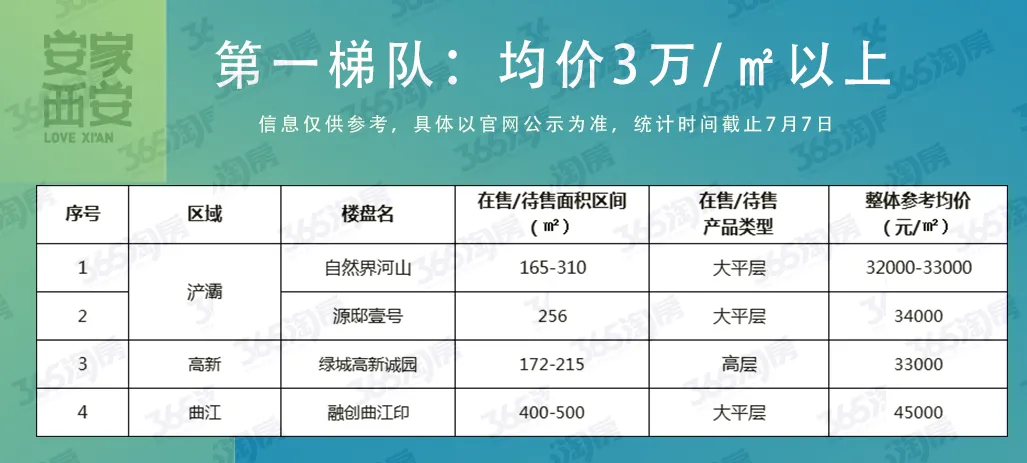 最高价差3万+！2021西安房价梯队出炉