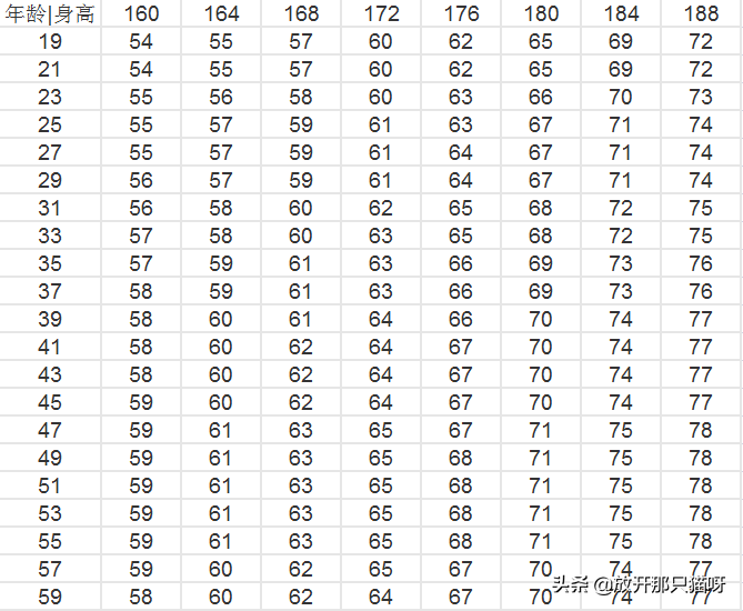 男生女生标准身高体重对照表来了，今天你胖了吗？