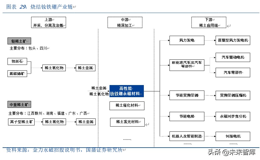 有色金属专题报告：新能源汽车发展推动磁材行业新一轮成长