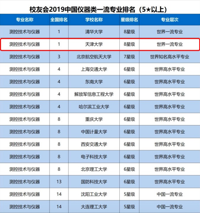 天津大学到底拿了多少个全国第一？
