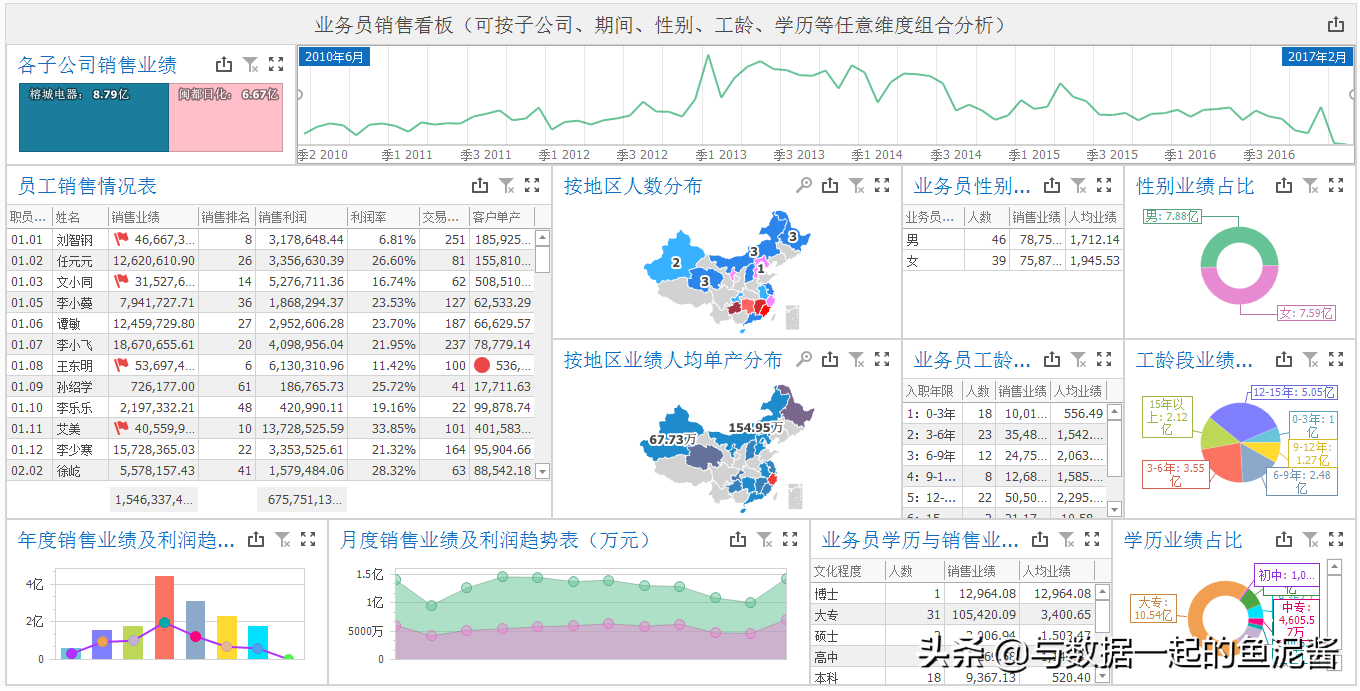 还在埋头苦干做报表?或许你需要这样一款BI数据分析软件