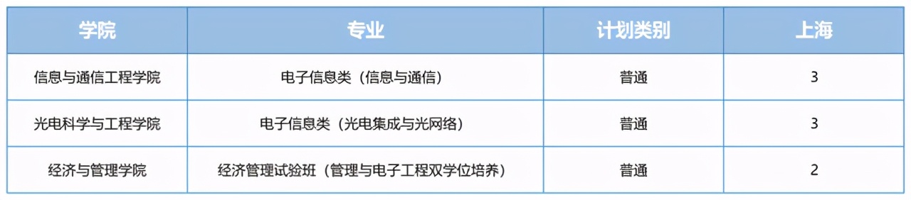 电子科技大学2021在各省各专业招生计划公布！附去年各省分数线