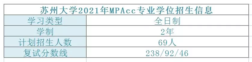 苏州大学2021年MPAcc专业拟录取情况分析