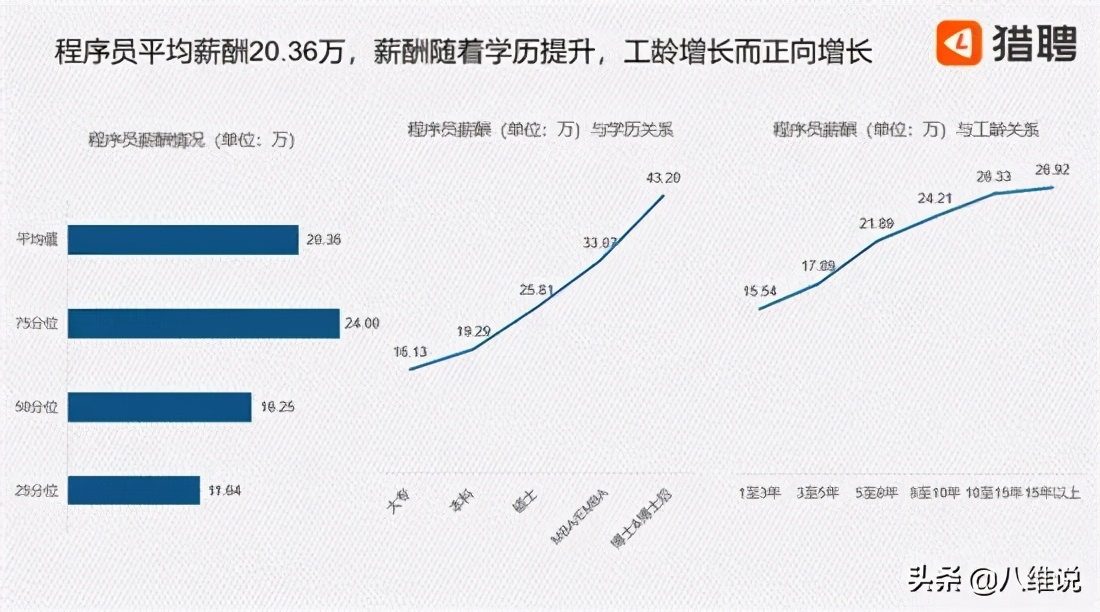 网页开发程序员招聘（程序员现状揭秘）